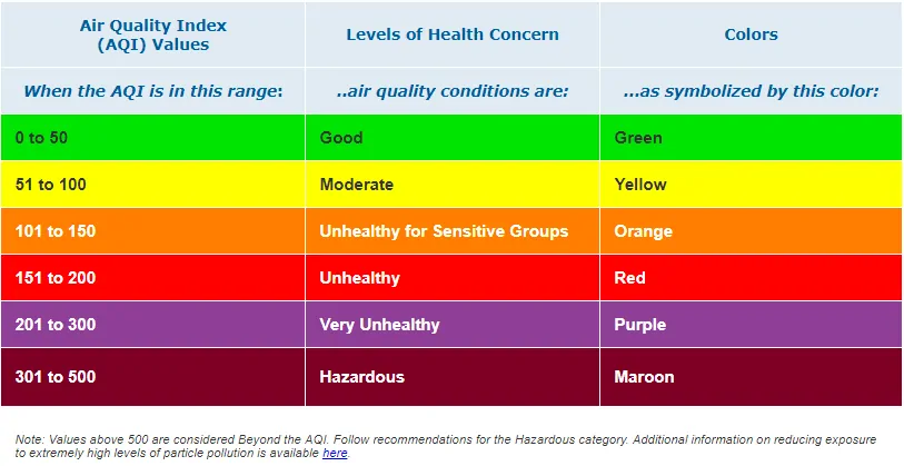 AQI categories