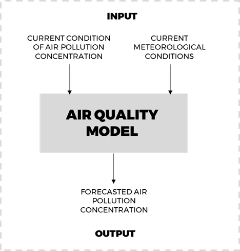 air quality forecast model