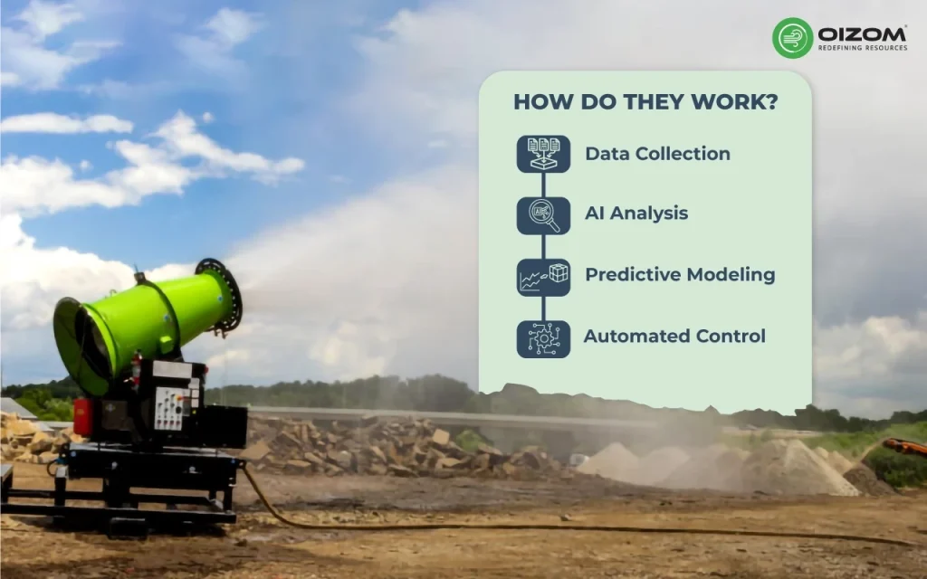 How do AI-powered dust control systems work