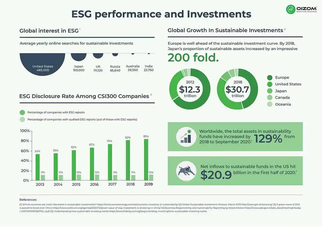 ESG performance and Investments