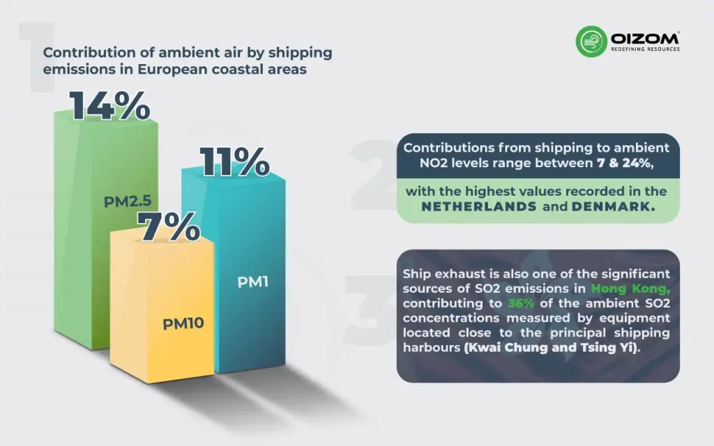 Factors Influencing Coastal Air Quality