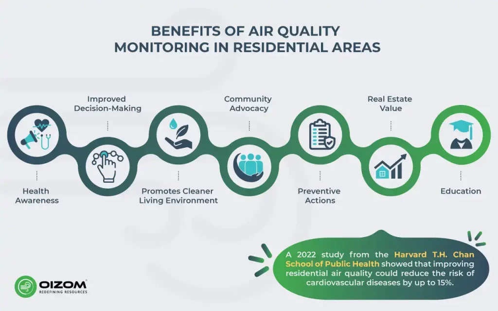 Benefits of Air Quality Monitoring in Residential Areas