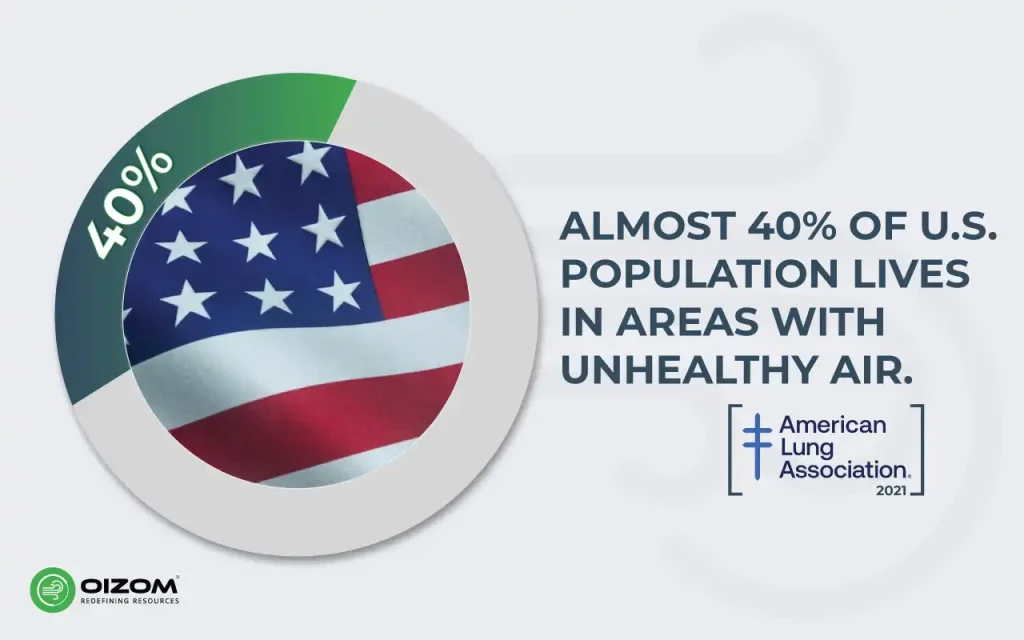 Statistics highlighting the importance of Air Quality Monitoring for Residential Areas