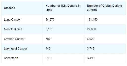 Number of US Deaths vs Global Deaths