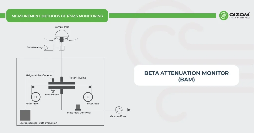Beta Attenuation Monitor (BAM)