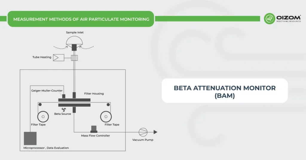 Beta Attenuation Monitor (BAM)