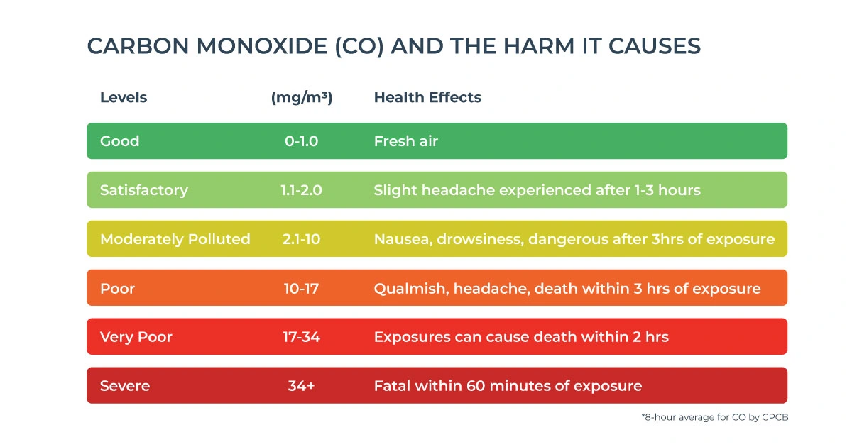 CO and its Health Effect