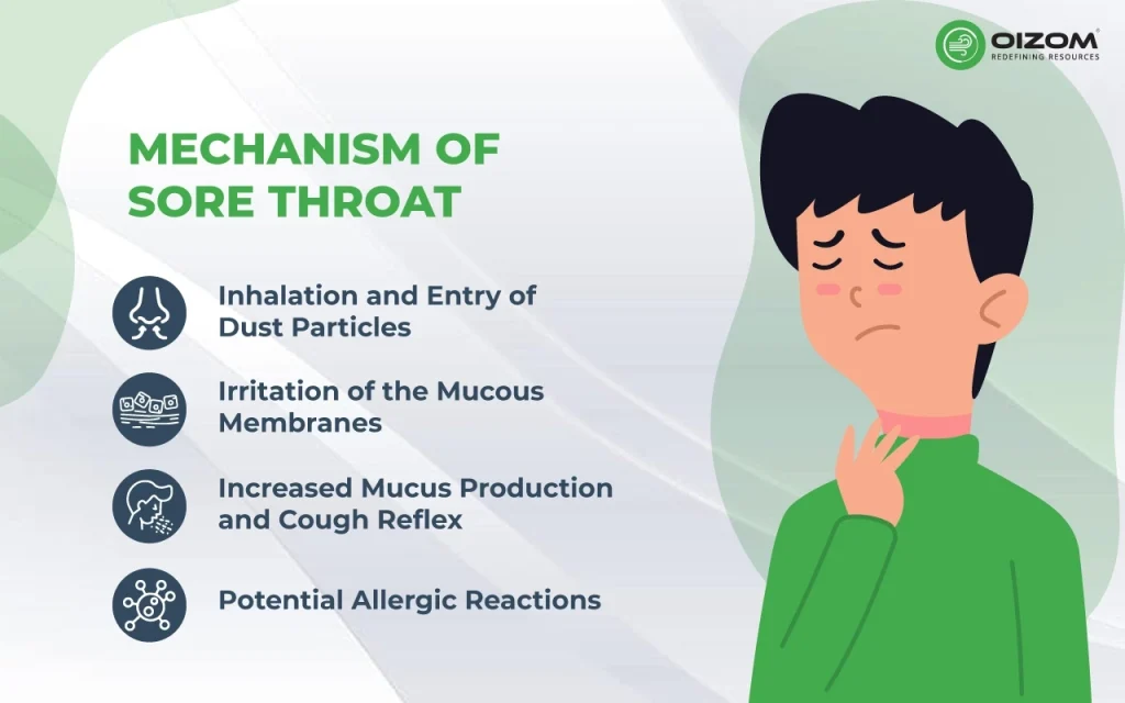Mechanism of Sore Throat