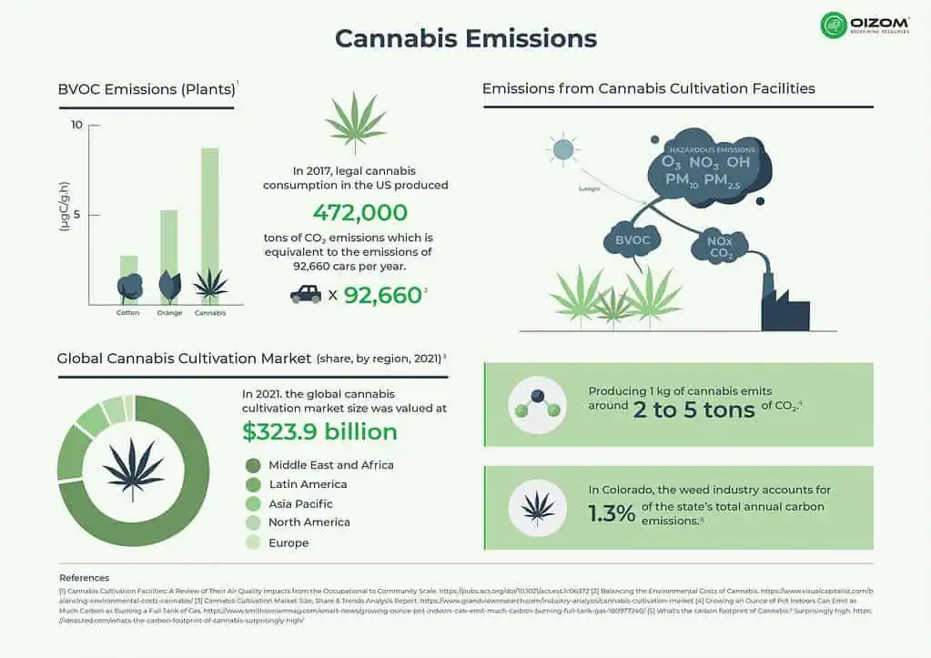 Projection of Cannabis Air Quality in and around a Cannabis Cultivation Facility.