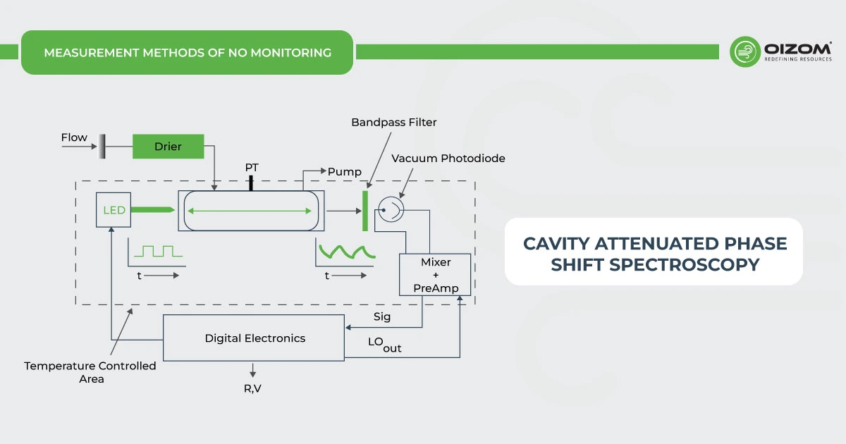 Cavity Attenuated Phase Shift Spectroscopy (CAPS) for NO2 Monitoring