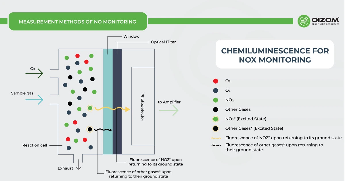 Chemiluminescence for NOx Monitoring