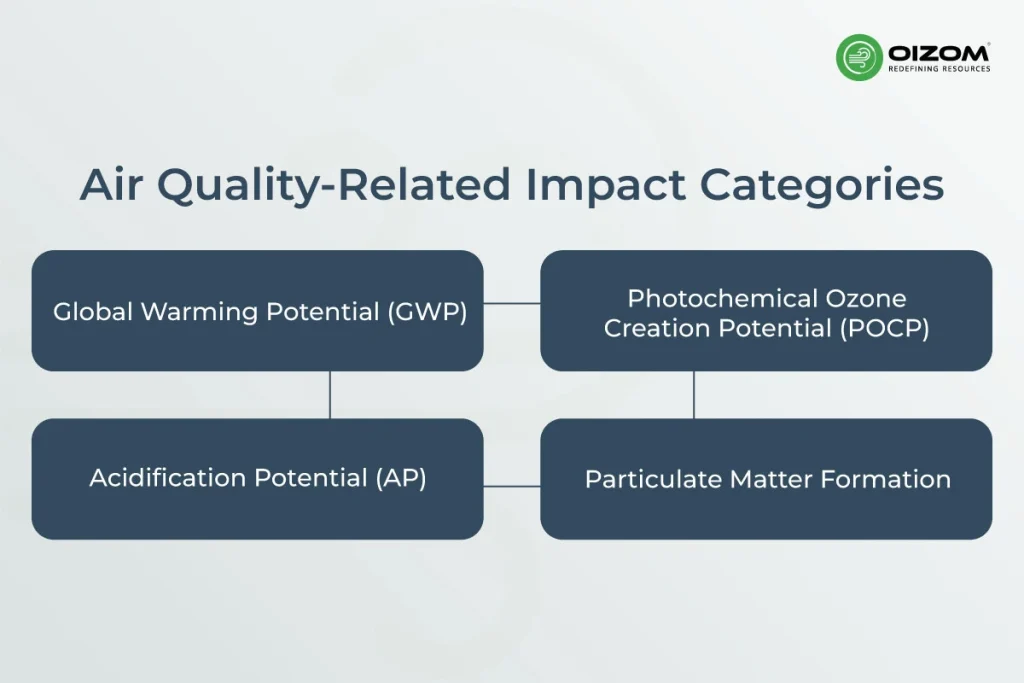 Air Quality-Related Impact Categories