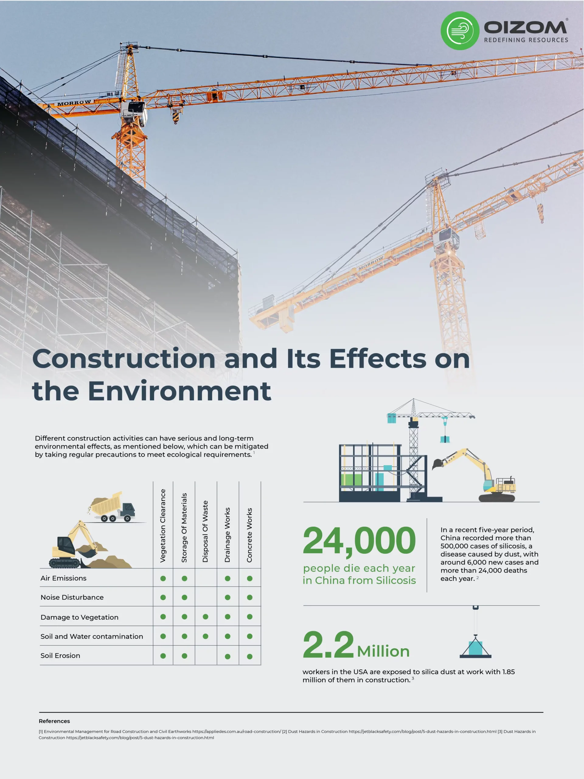 Construction and its effects on the environment