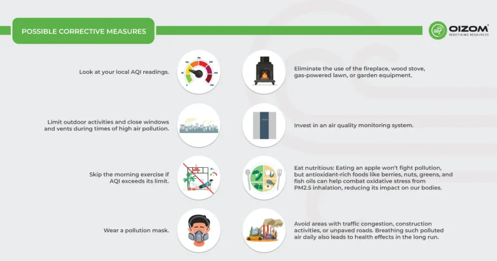 Corrective Measures of PM10