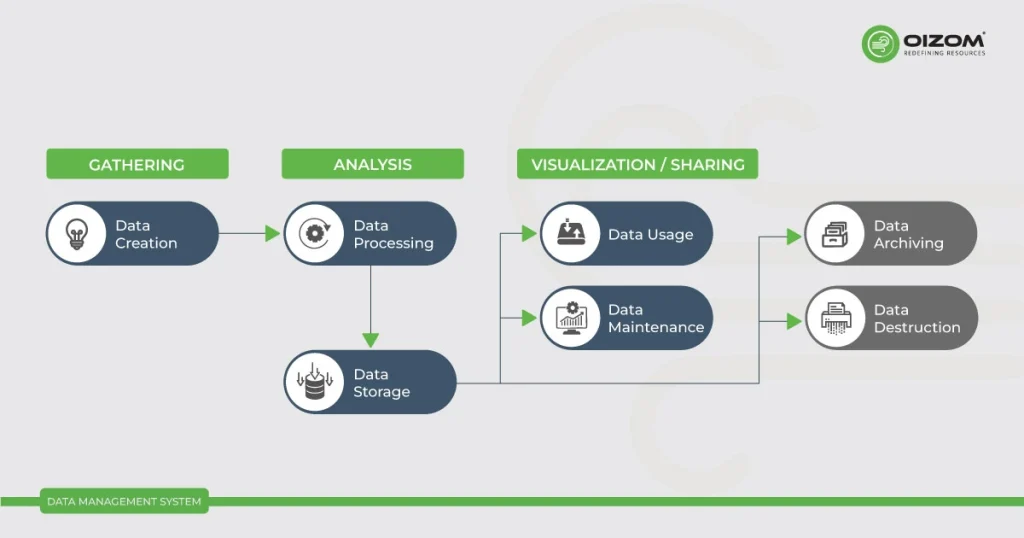 DATA-MANAGEMENT-SYSTEM