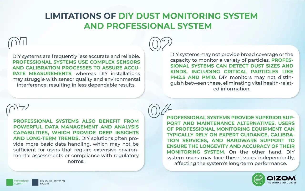 Limitations of DIY Dust Monitoring System and Professional System