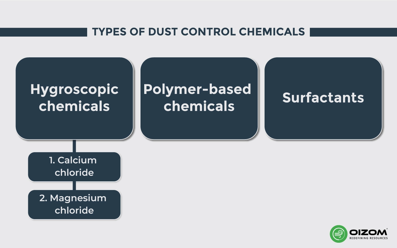 Types of Dust Control Chemicals