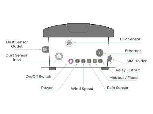 The latest Oizom version upgrade has dedicated connectors for relay and modbus along with sim card extender. 