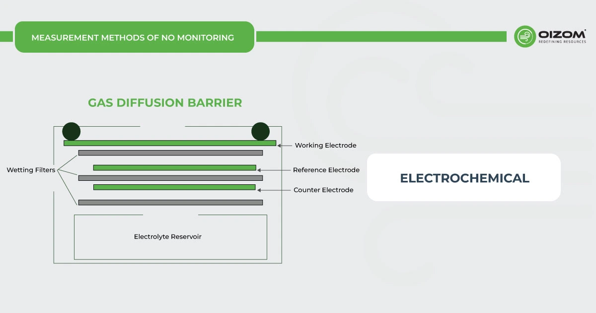 Electrochemical Method for NO Monitoring