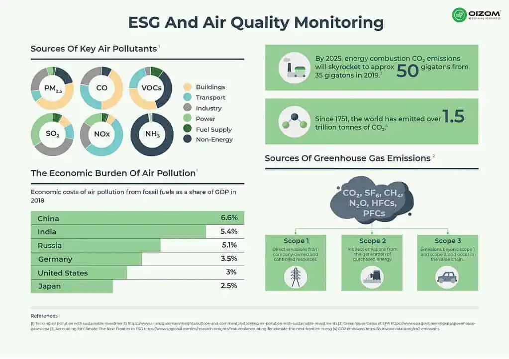 ESG and Air Quality Monitoring