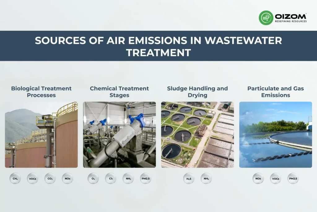 Sources of Air Emissions in Wastewater Treatment