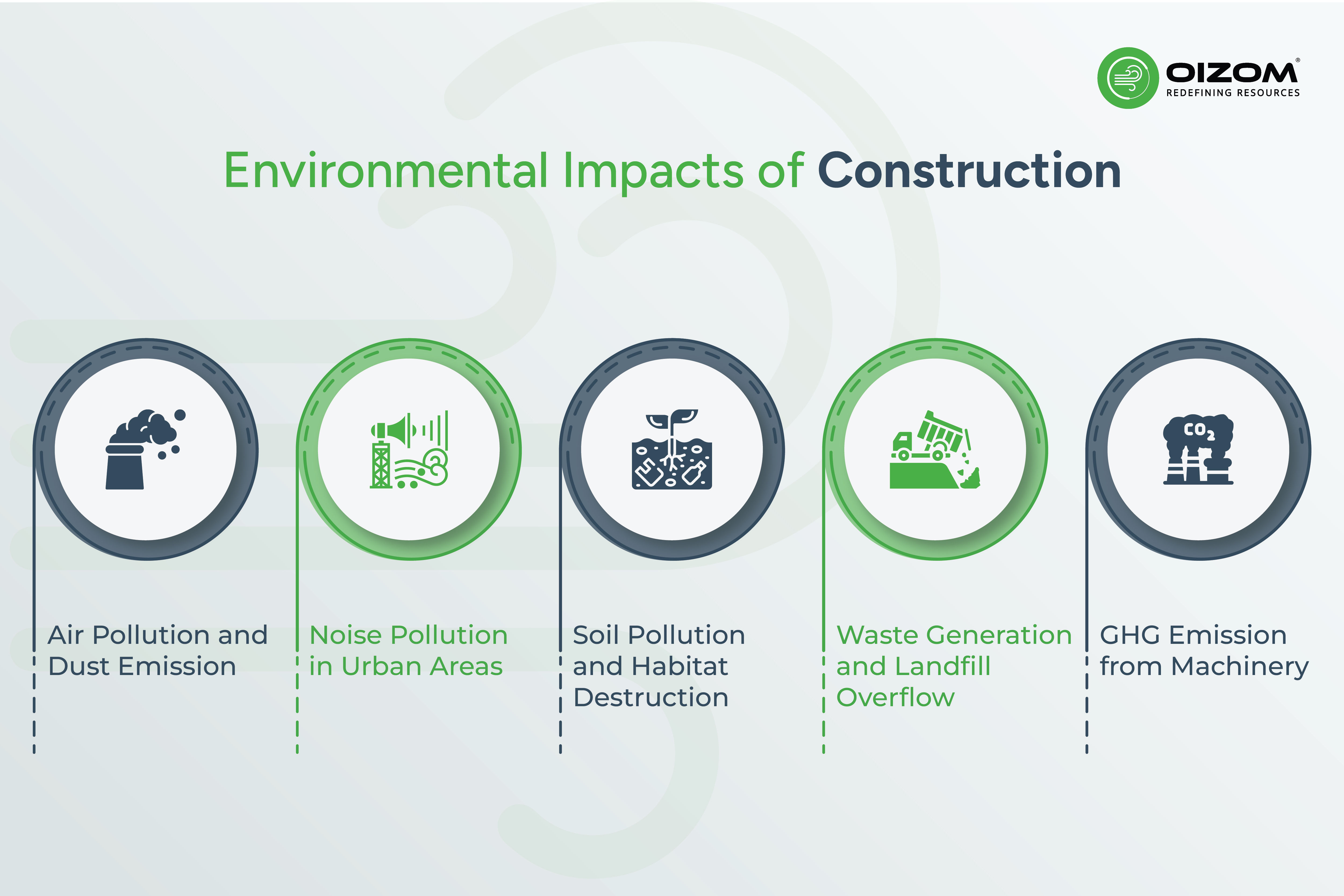 Environmental Impacts of Construction