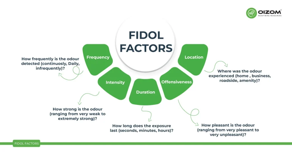 FIDOL-FACTORS
