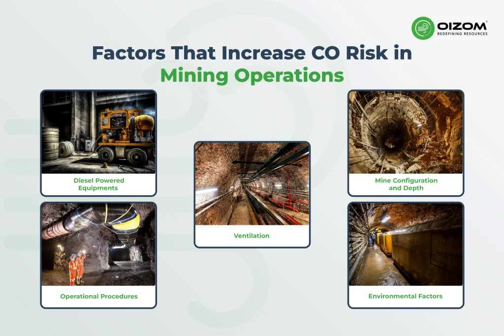 Factors That Increase CO Risk in Mining Operations