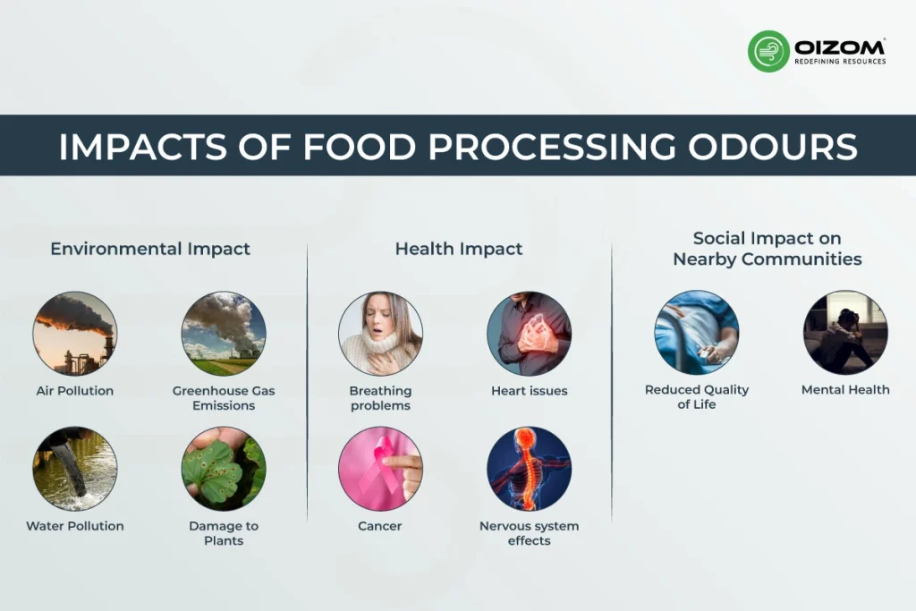 Impacts of Food Processing Odours