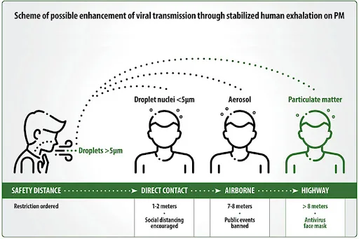 Scheme of Possible Enhancement of Viral Transmission through Stabilized Human Exhalation on PM