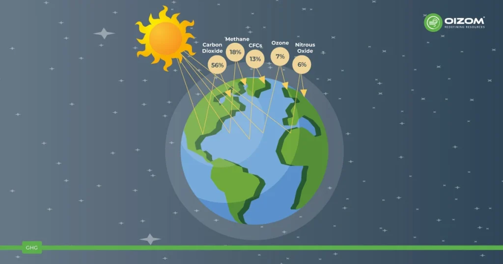 GHG
