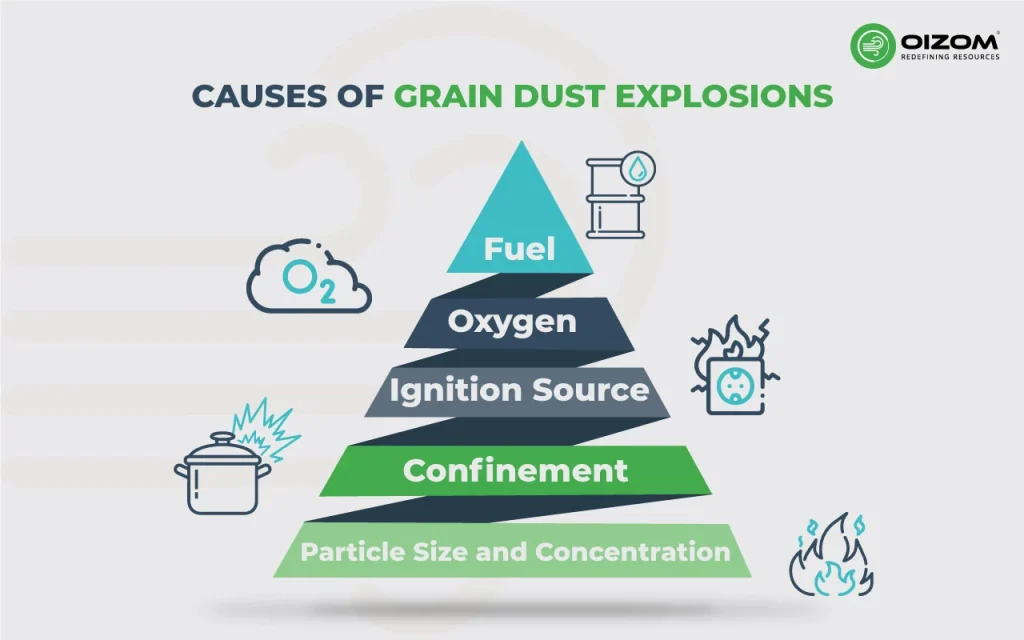 Causes of Grain Dust Explosions