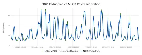 correlation study between polludrone and MPCB reference station for the parameter NO2