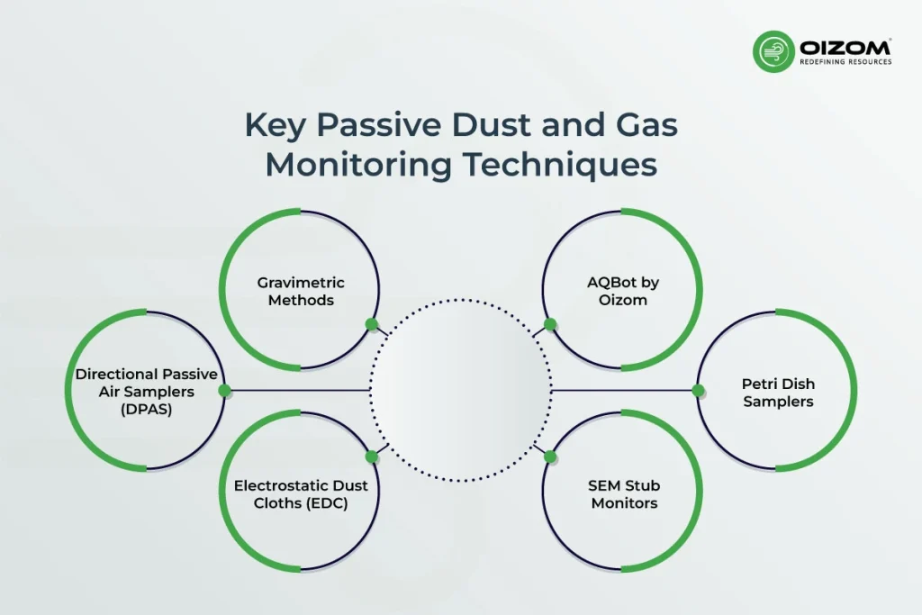 Key Passive Dust and Gas Monitoring Techniques