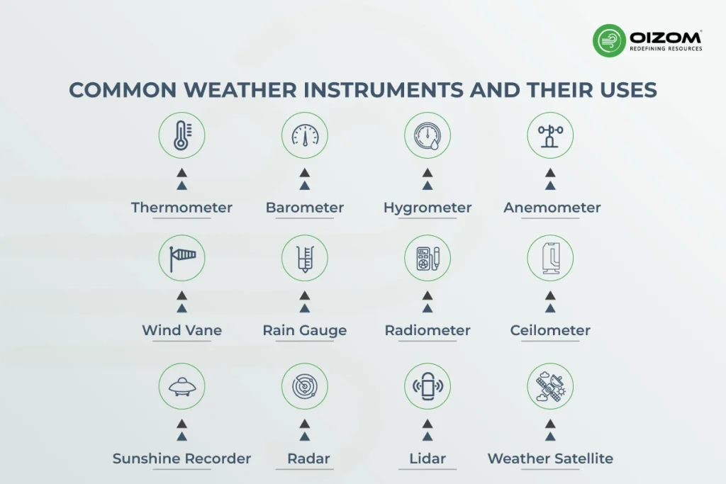 Common Weather Instruments and Their Uses