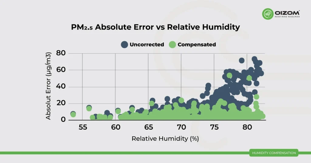 HUMIDITY-COMPENSATION