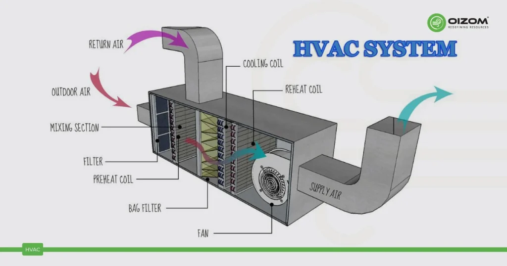 HVAC