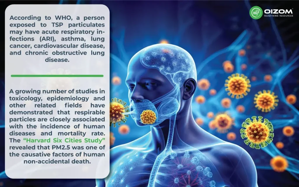 WHO report on TSP Particulate exposure to a person