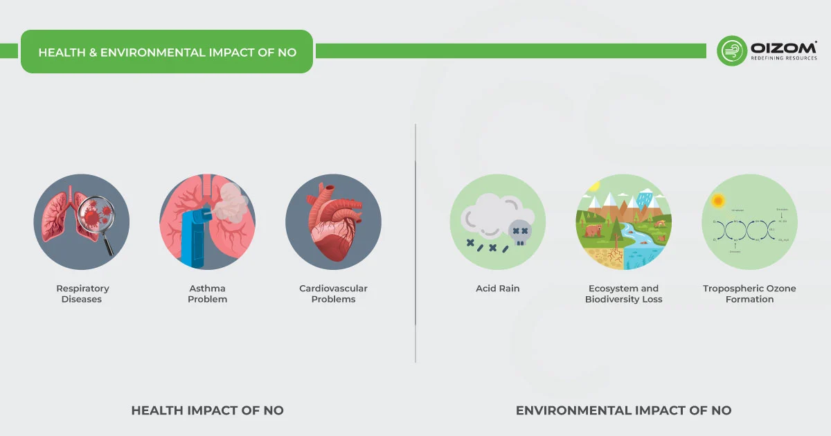 Health & Environmental Impact of NO