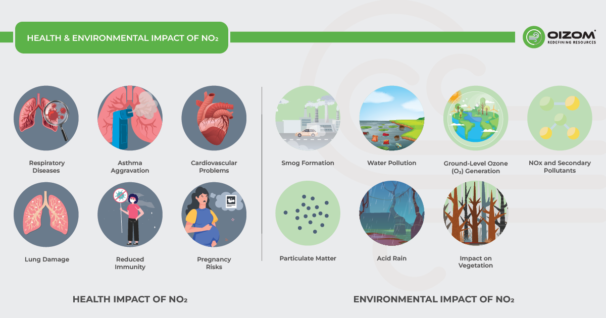 Health & Environmental Impact of NO2