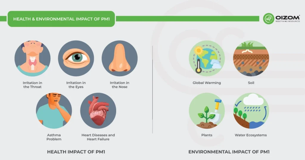 Health & Environmental Impact of PM1