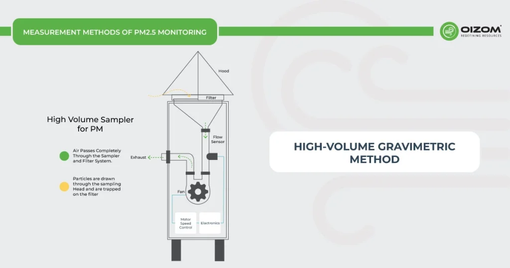 High-volume Gravimetric Method