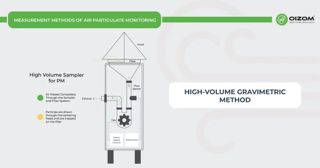 High-volume Gravimetric Method