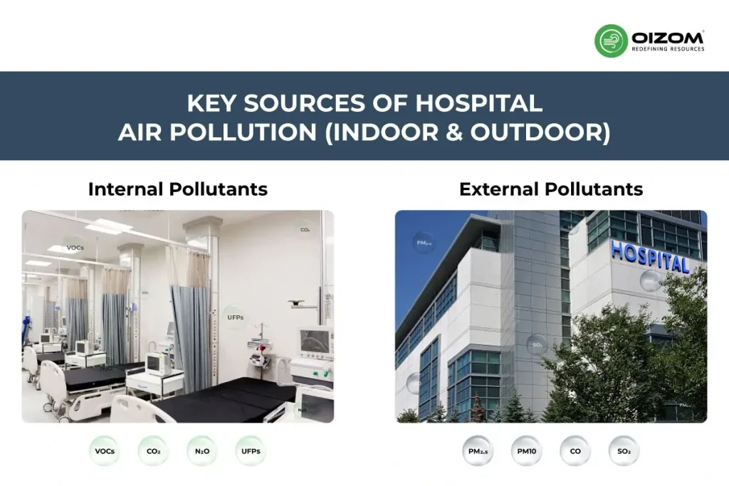 Key Sources of Hospital Air Pollution (Indoor & Outdoor)