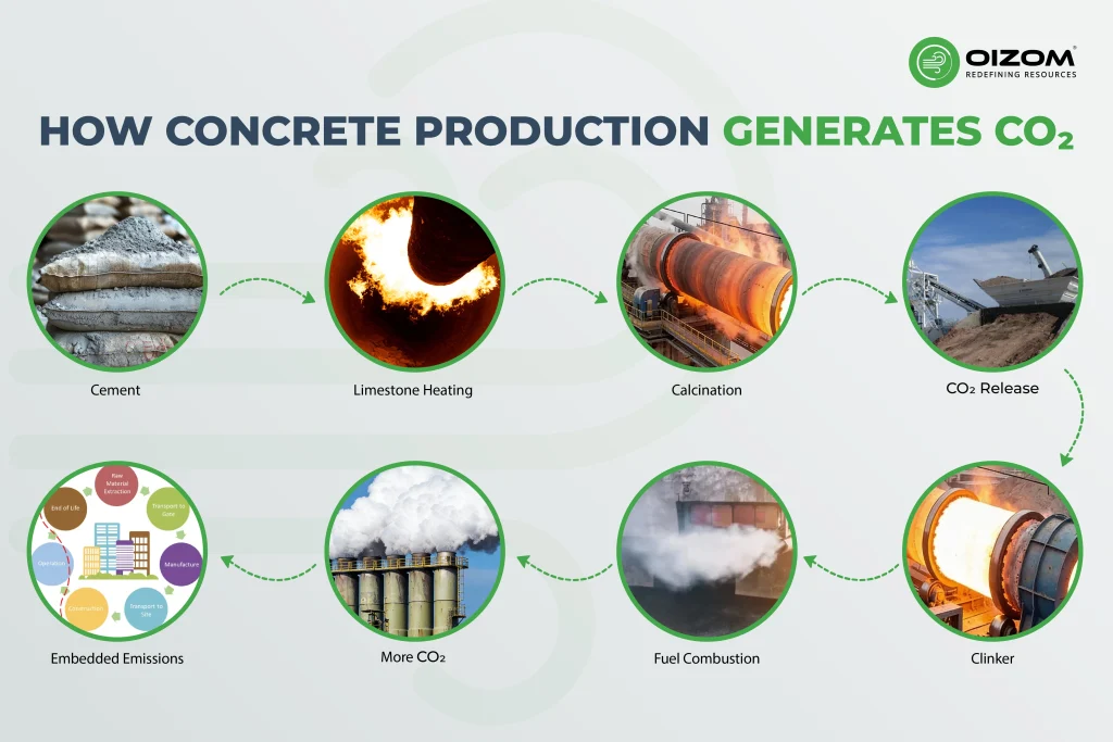 How Concrete Production Generates CO₂
