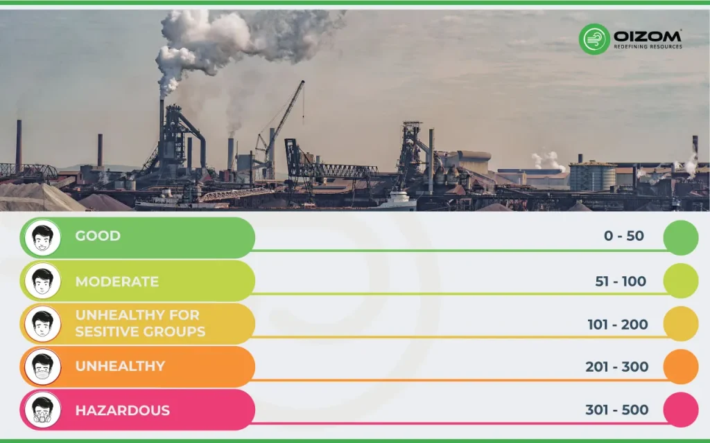 Air Quality Index (AQI)