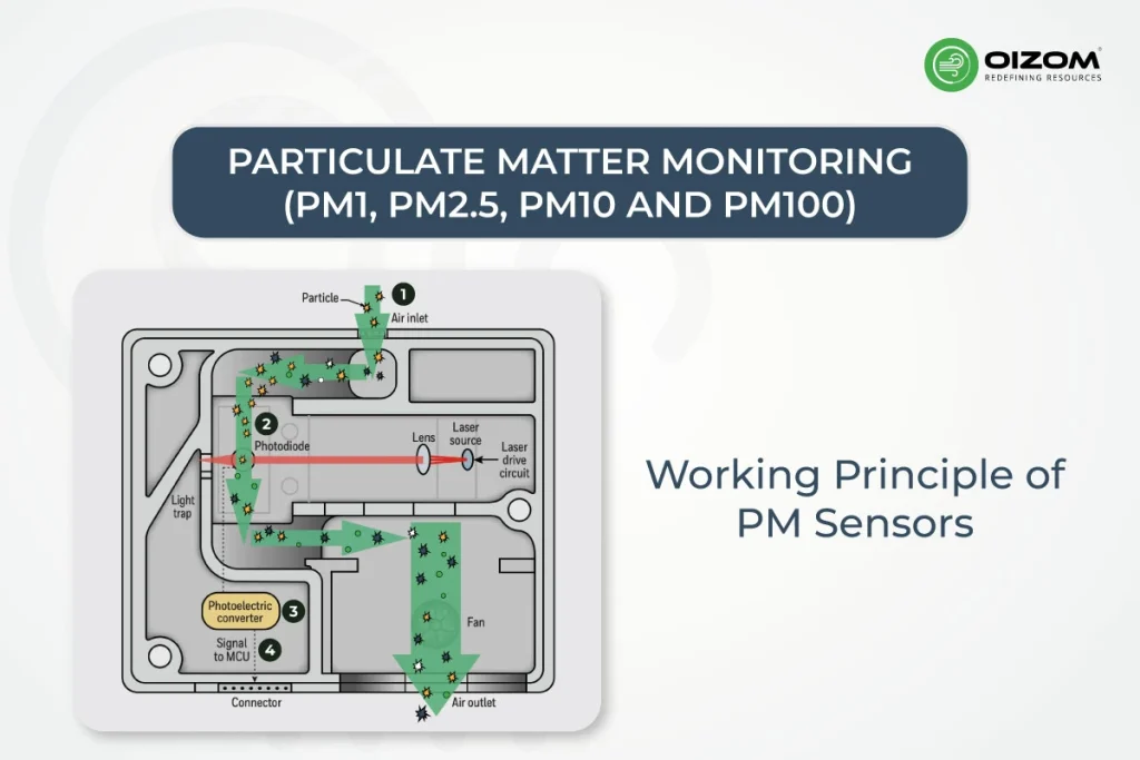 Working Principle of PM Sensors