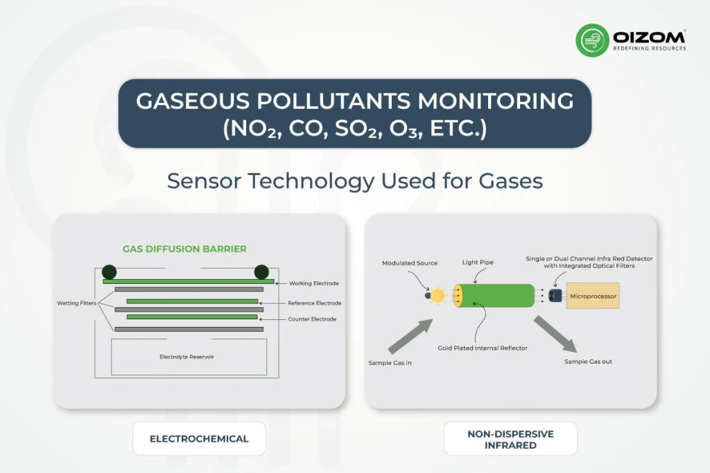Gaseous Pollutants Monitoring