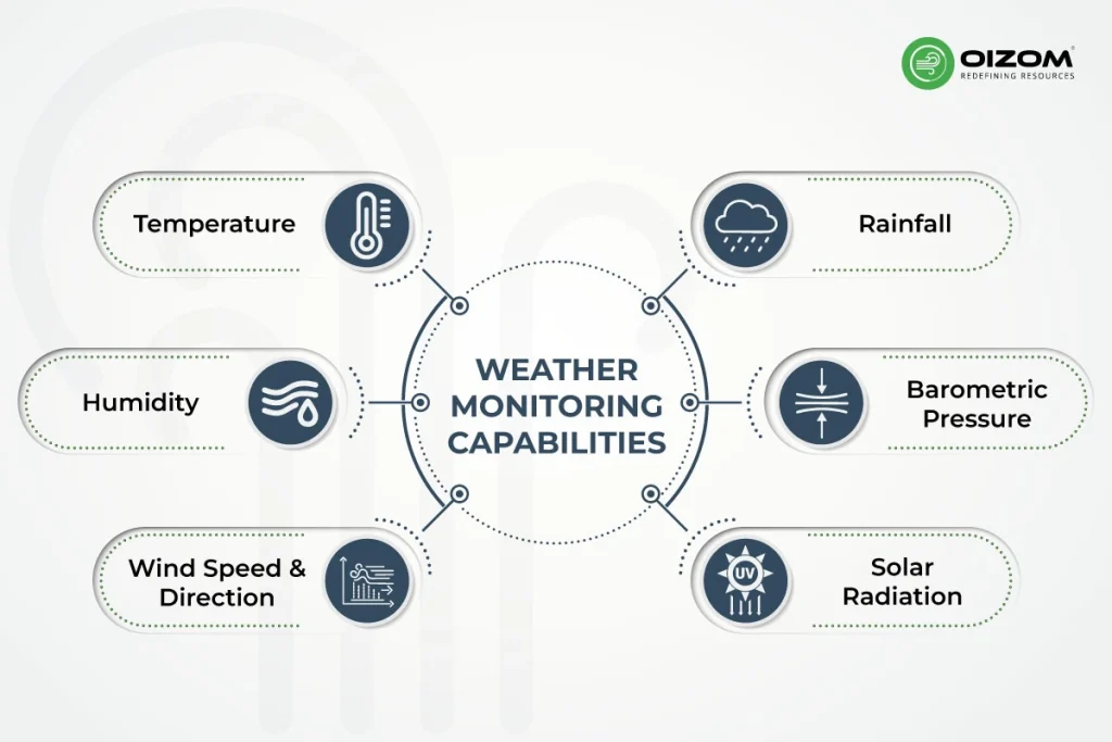 Weather Monitoring Capabilities