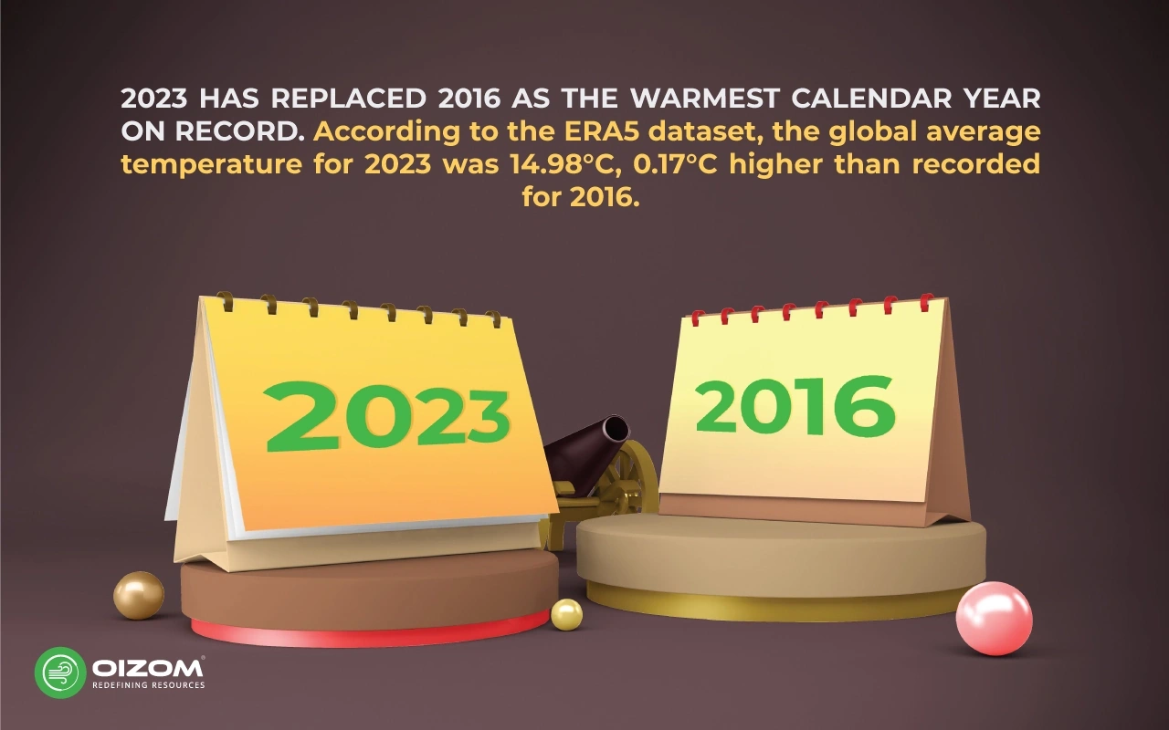 Warmest Calendar Year on Record
